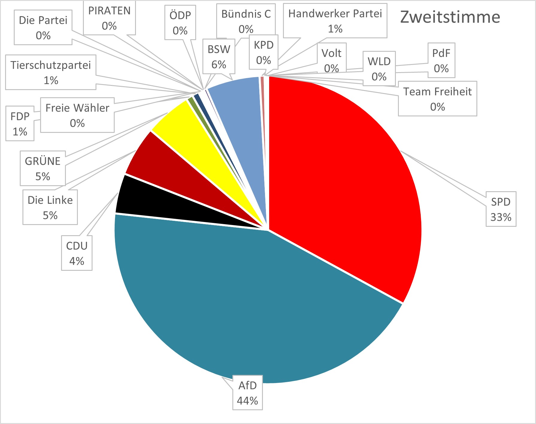 Auswertung Zweistimme Auswertung Zweistimme